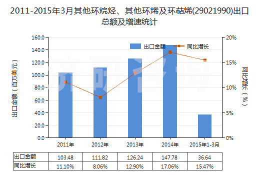 2011-2015年3月其他環(huán)烷烴、其他環(huán)烯及環(huán)萜烯(29021990)出口總額及增速統(tǒng)計